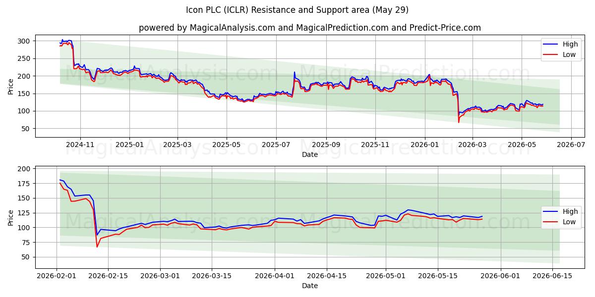  Icon PLC (ICLR) Support and Resistance area (28 May) 