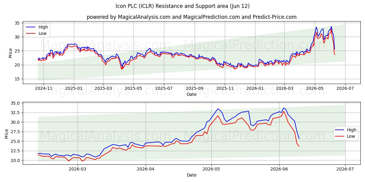  Icon PLC (ICLR) Support and Resistance area (11 Jun) 