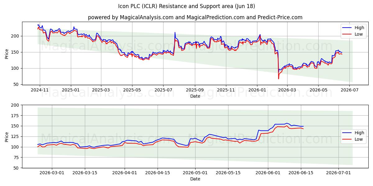  Icon PLC (ICLR) Support and Resistance area (17 Jun) 