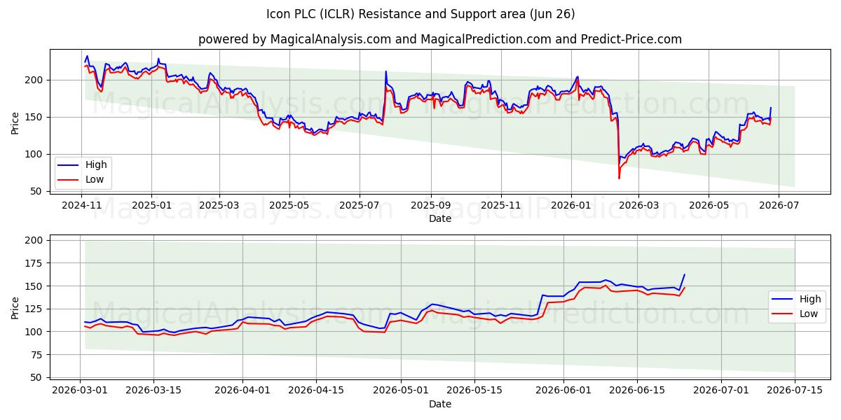  Icon PLC (ICLR) Support and Resistance area (25 Jun) 