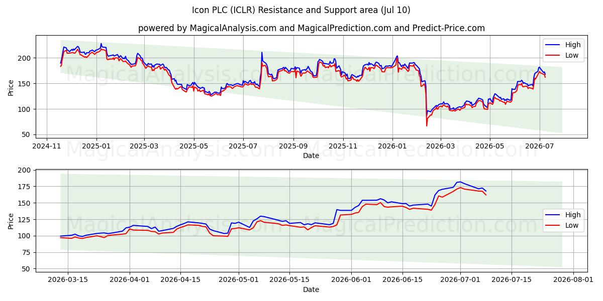 Icon PLC (ICLR) Support and Resistance area (09 Jul) 