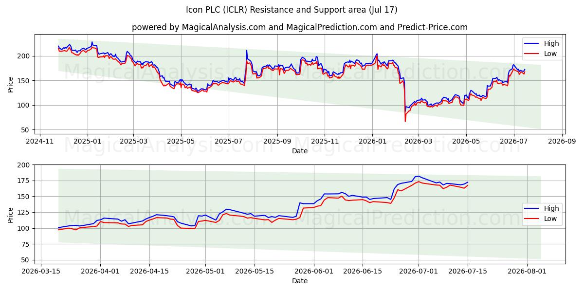 Icon PLC (ICLR) Support and Resistance area (16 Jul) 