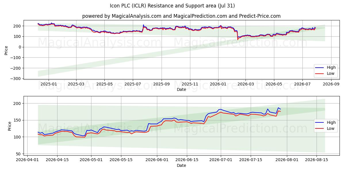  Icon PLC (ICLR) Support and Resistance area (30 Jul) 