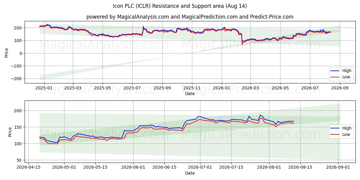  Icon PLC (ICLR) Support and Resistance area (13 Aug) 