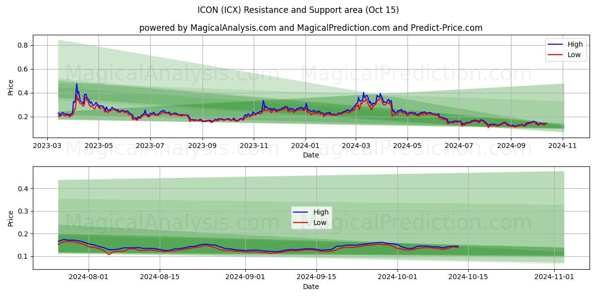  ИКОНА (ICX) Support and Resistance area (15 Oct) 