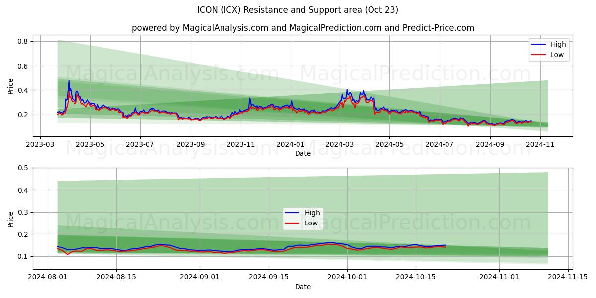  ICON (ICX) Support and Resistance area (23 Oct) 