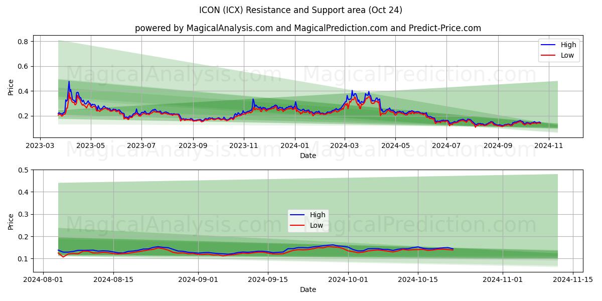  ICON (ICX) Support and Resistance area (24 Oct) 