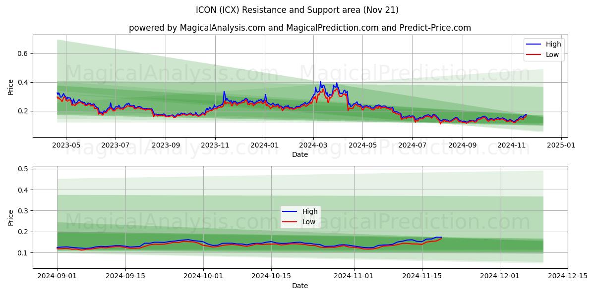  ICON (ICX) Support and Resistance area (21 Nov) 