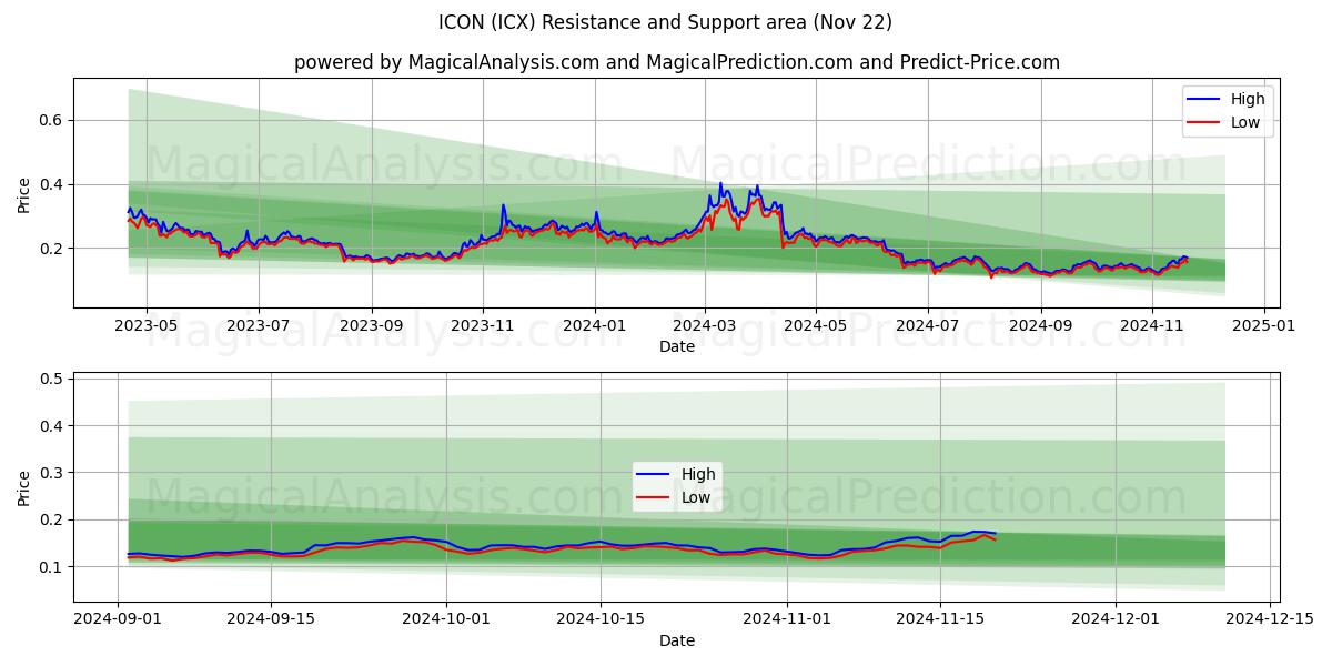  ÍCONE (ICX) Support and Resistance area (22 Nov) 