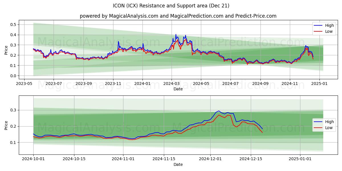  ICON (ICX) Support and Resistance area (21 Dec) 