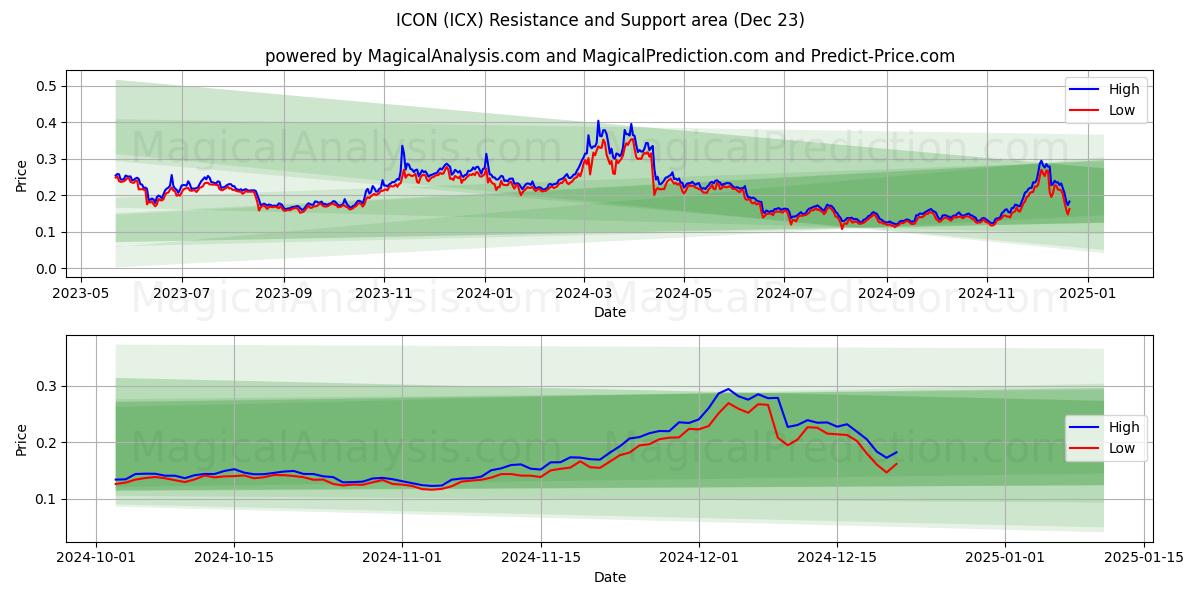  رمز (ICX) Support and Resistance area (23 Dec) 