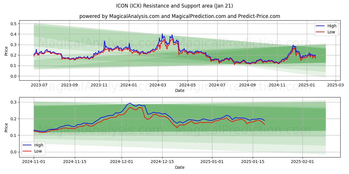  आइकन (ICX) Support and Resistance area (21 Jan) 