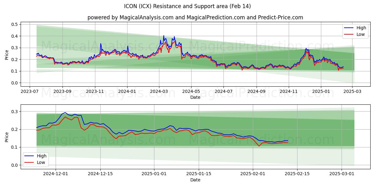  ICON (ICX) Support and Resistance area (30 Jan) 