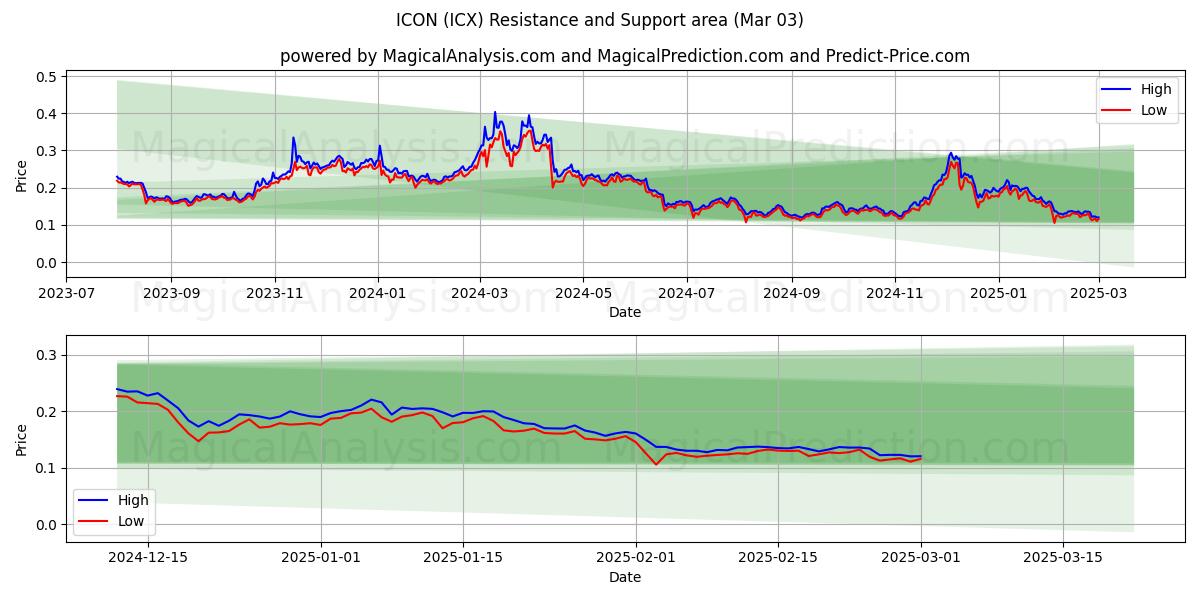  ICONA (ICX) Support and Resistance area (03 Mar) 