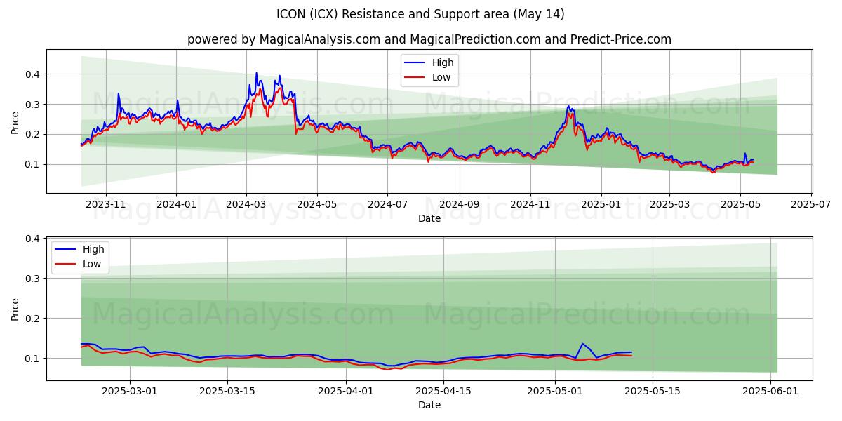  SYMBOL (ICX) Support and Resistance area (14 May) 