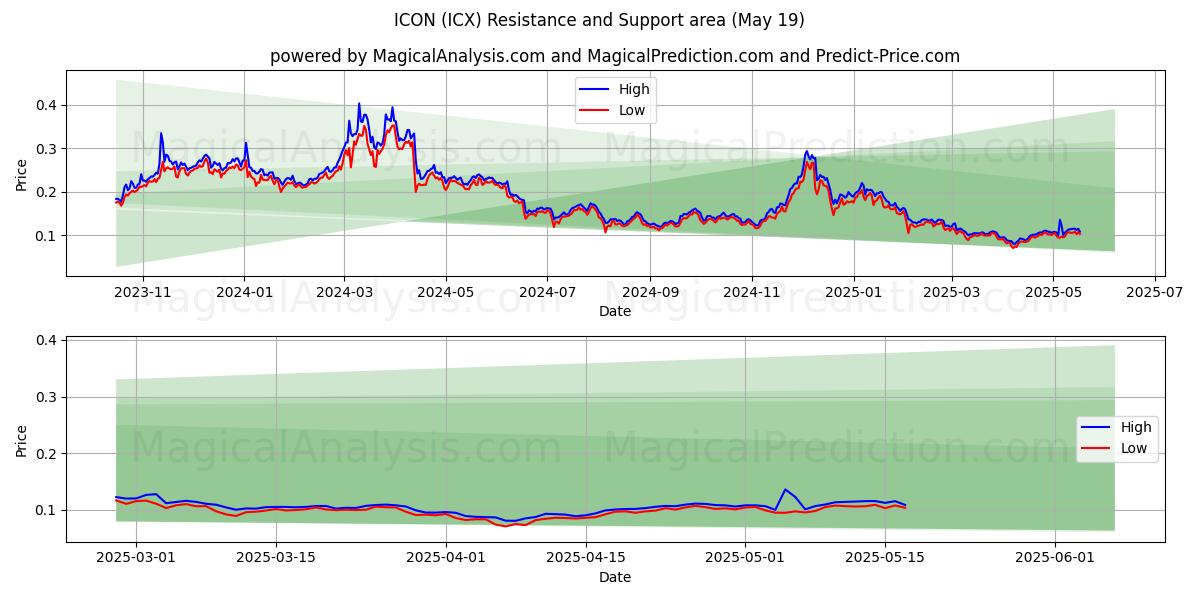  ICON (ICX) Support and Resistance area (19 May) 