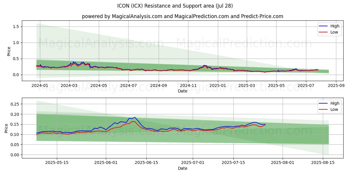  アイコン (ICX) Support and Resistance area (27 Jul) 
