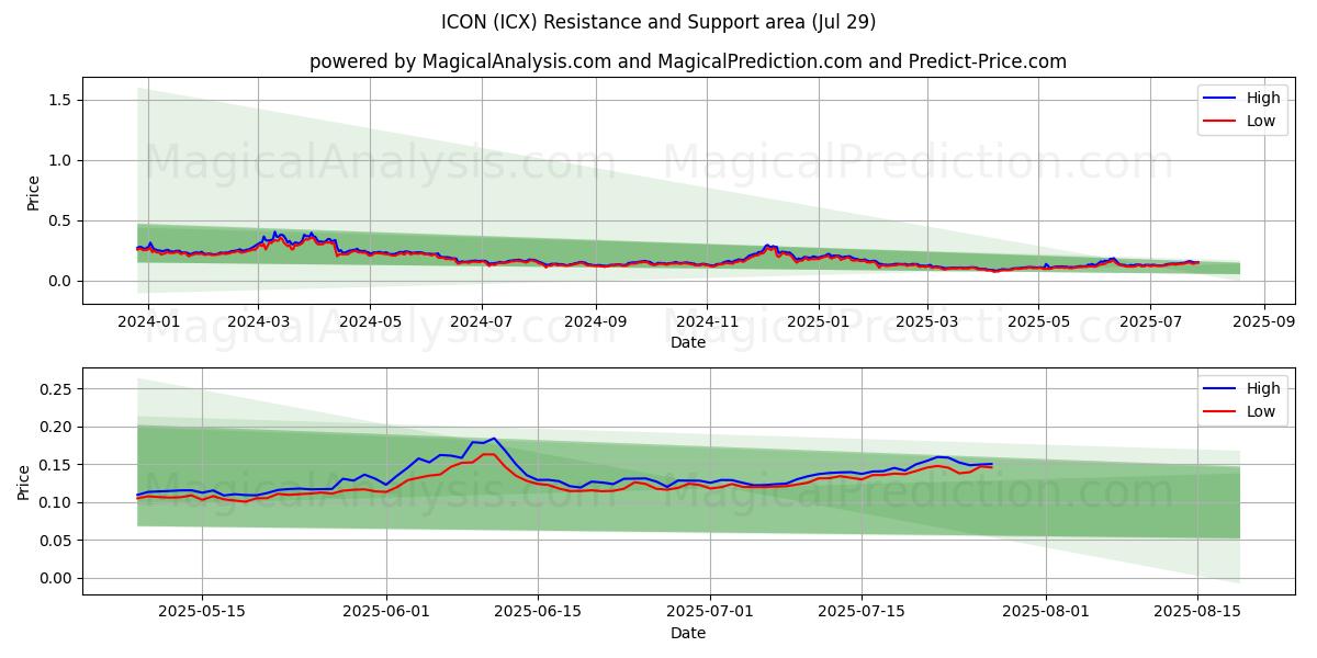  SYMBOL (ICX) Support and Resistance area (28 Jul) 