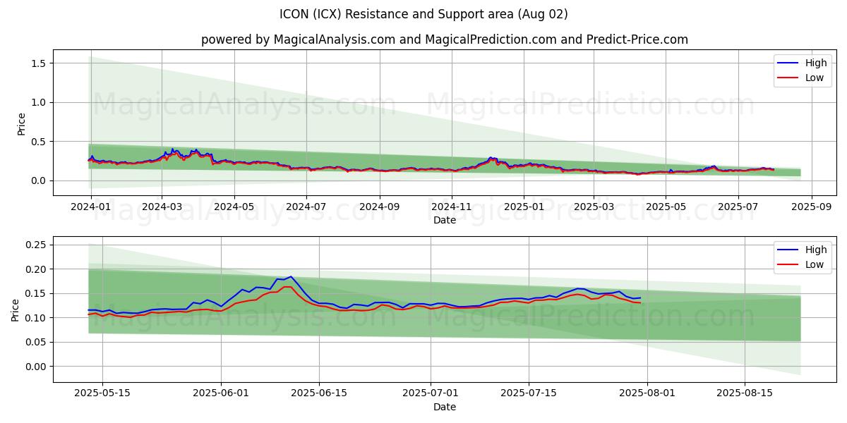  رمز (ICX) Support and Resistance area (01 Aug) 