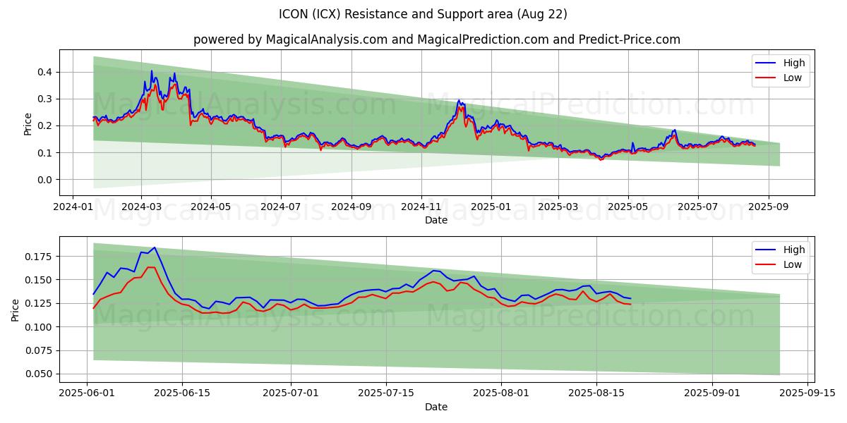  KUVAKE (ICX) Support and Resistance area (21 Aug) 
