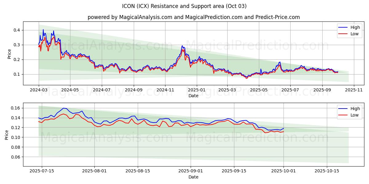  IKONET (ICX) Support and Resistance area (02 Oct) 