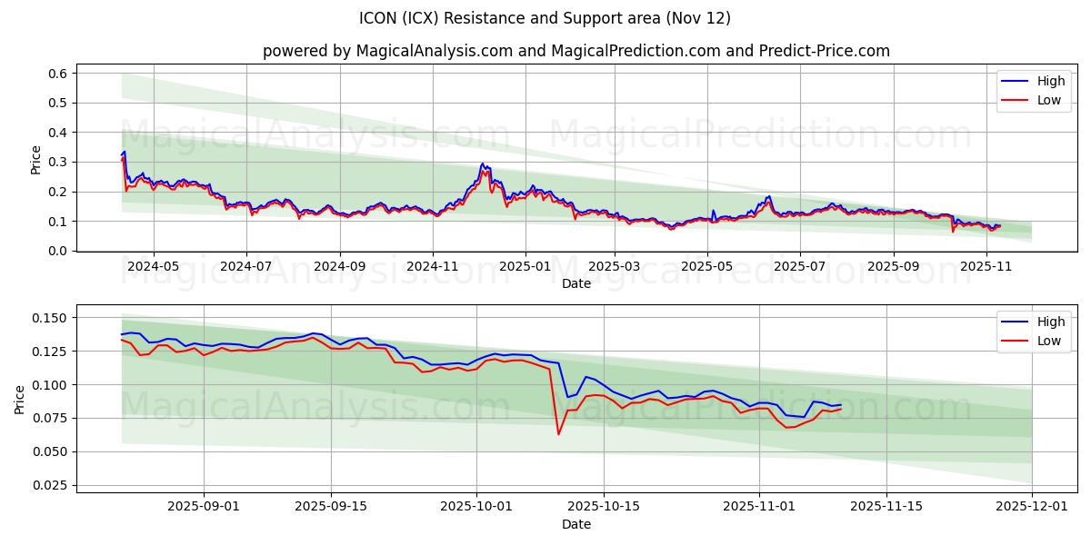  アイコン (ICX) Support and Resistance area (11 Nov) 
