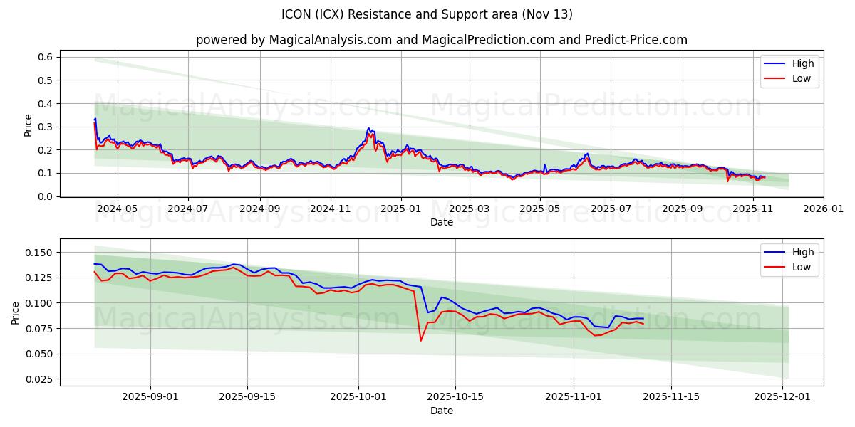  KUVAKE (ICX) Support and Resistance area (12 Nov) 