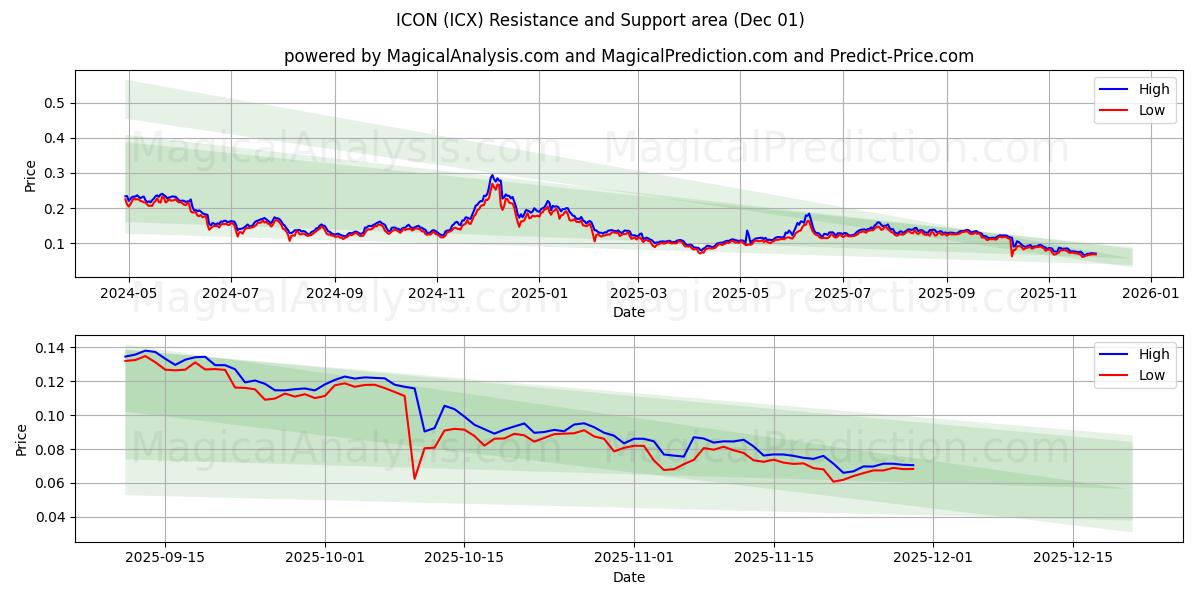  IKON (ICX) Support and Resistance area (30 Nov) 