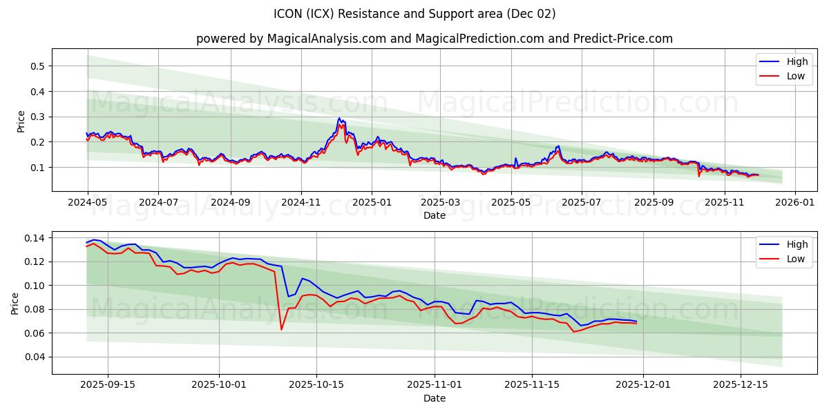  आइकन (ICX) Support and Resistance area (01 Dec) 