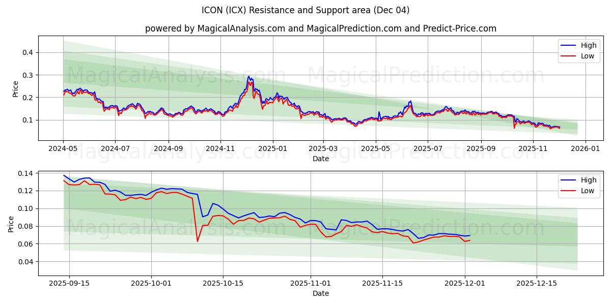 KUVAKE (ICX) Support and Resistance area (03 Dec) 