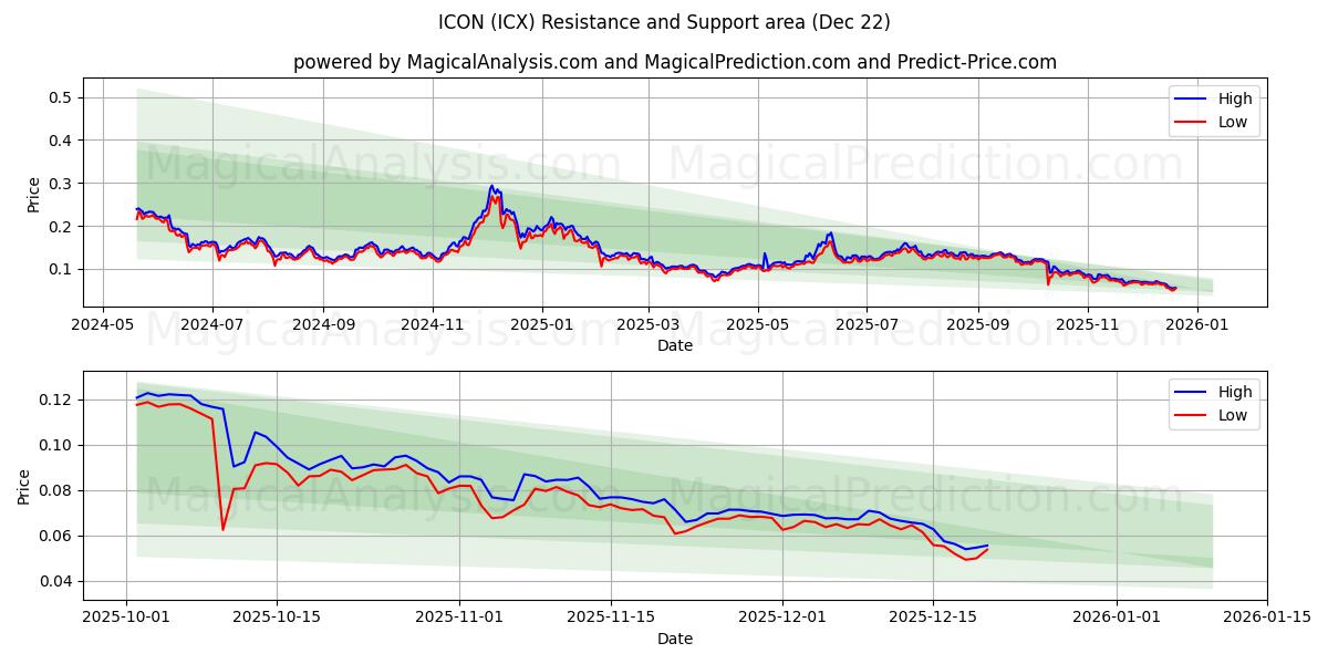 ICÔNE (ICX) Support and Resistance area (21 Dec) 