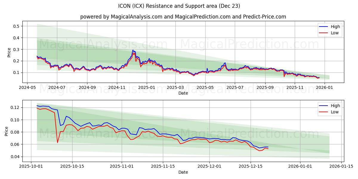  IKONET (ICX) Support and Resistance area (22 Dec) 