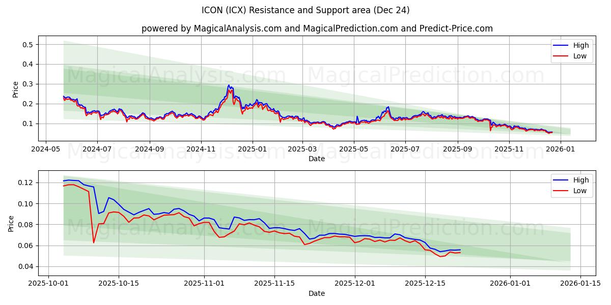  KUVAKE (ICX) Support and Resistance area (23 Dec) 