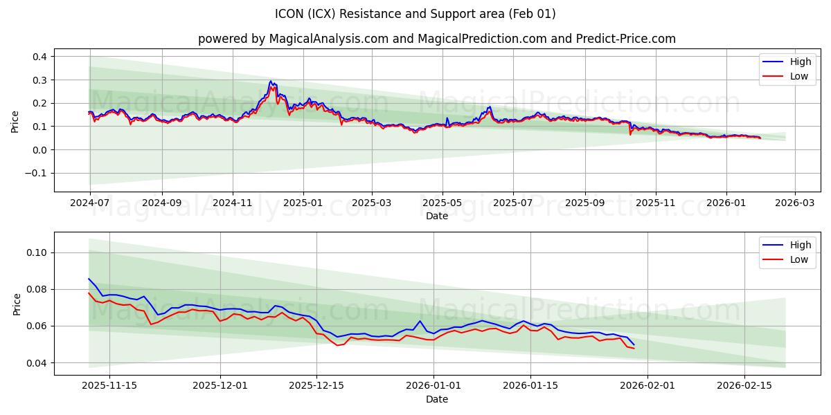  आइकन (ICX) Support and Resistance area (31 Jan) 