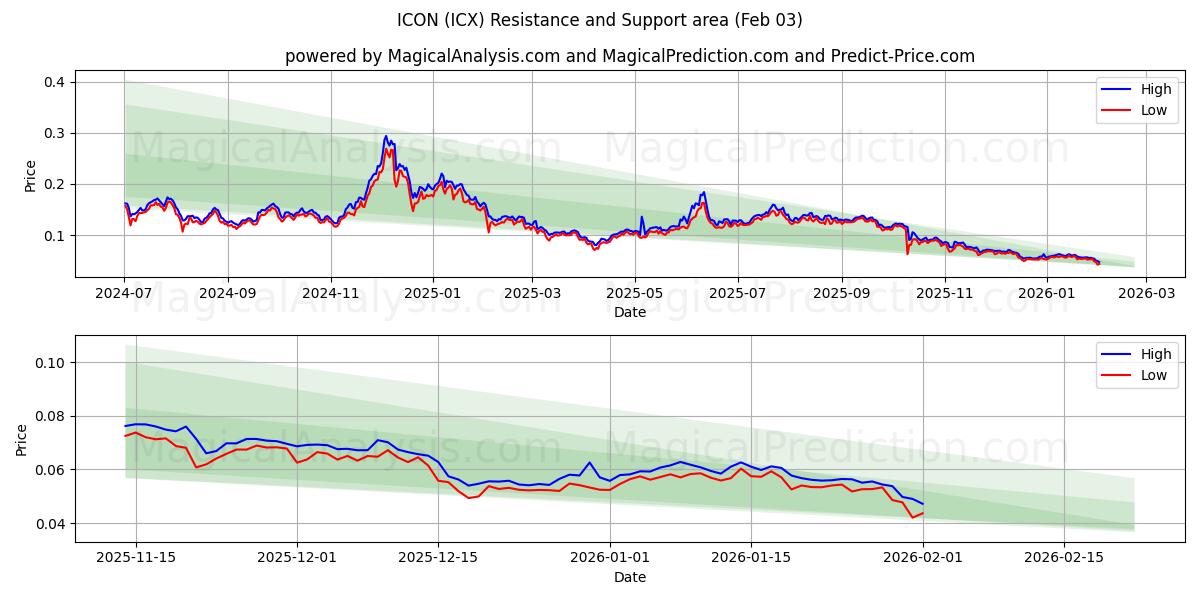  KUVAKE (ICX) Support and Resistance area (02 Feb) 