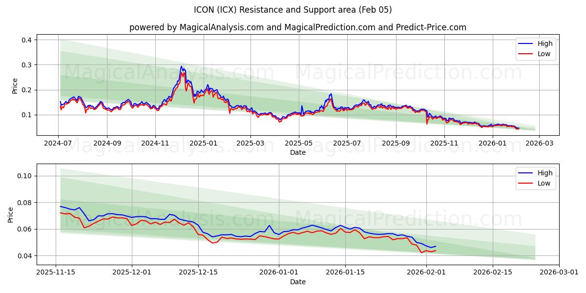  IKON (ICX) Support and Resistance area (04 Feb) 