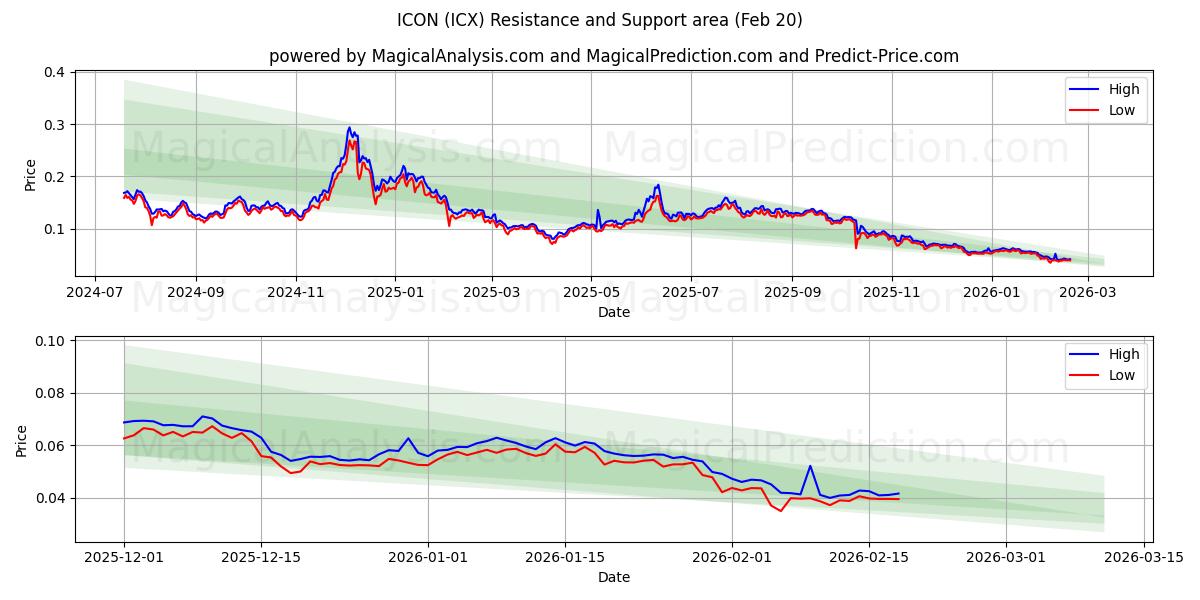  ИКОНА (ICX) Support and Resistance area (19 Feb) 