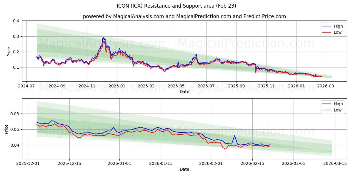  ICONO (ICX) Support and Resistance area (22 Feb) 