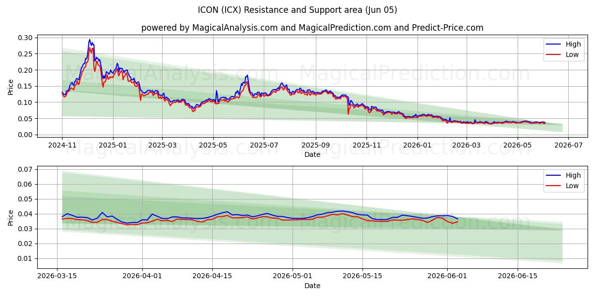  SYMBOL (ICX) Support and Resistance area (04 Jun) 