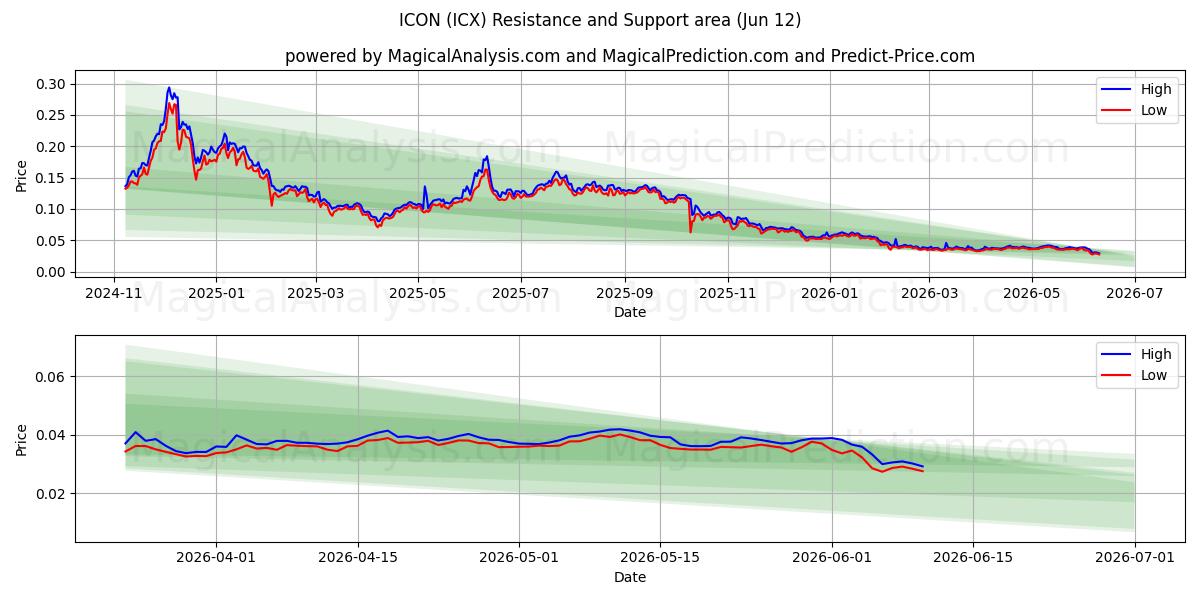  ICON (ICX) Support and Resistance area (10 Jun) 