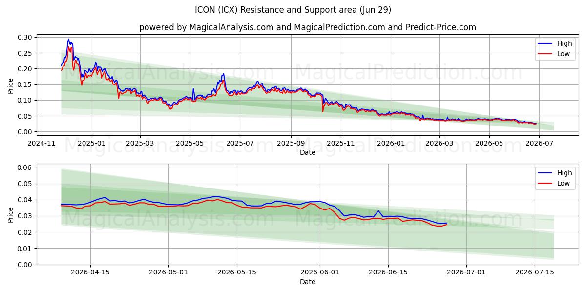  ICÔNE (ICX) Support and Resistance area (28 Jun) 