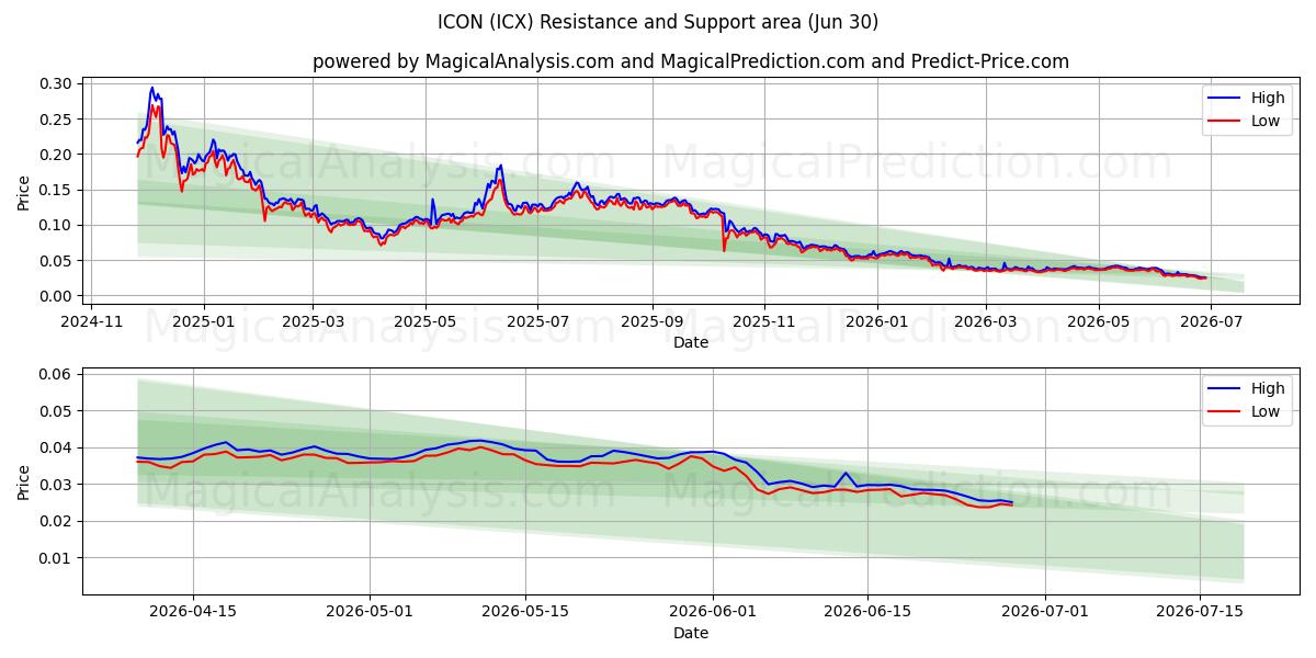  图标 (ICX) Support and Resistance area (29 Jun) 