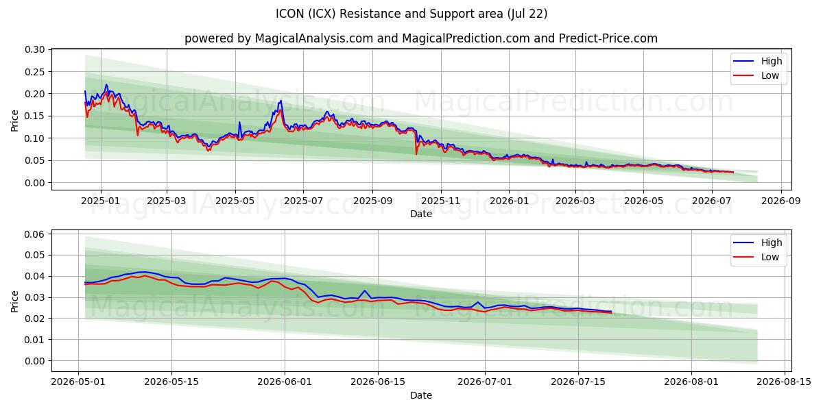  ICON (ICX) Support and Resistance area (21 Jul) 