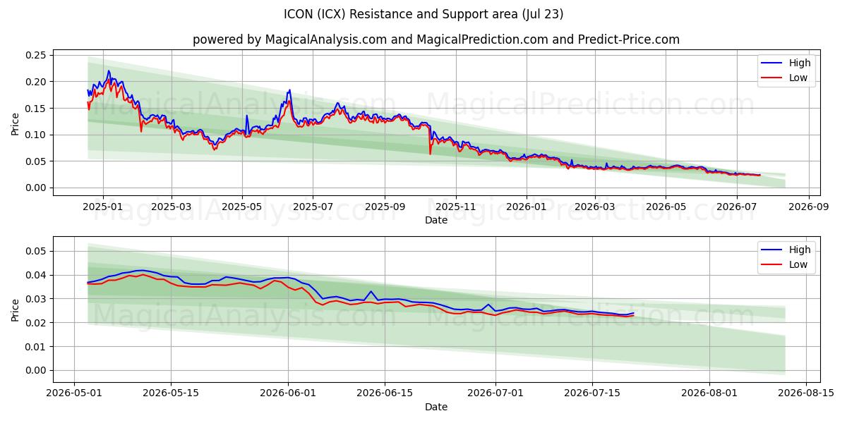  IKON (ICX) Support and Resistance area (22 Jul) 