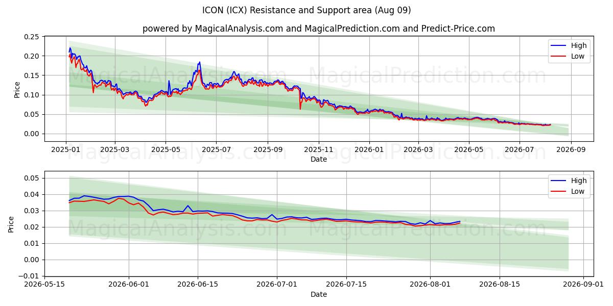  ICONO (ICX) Support and Resistance area (06 Aug) 