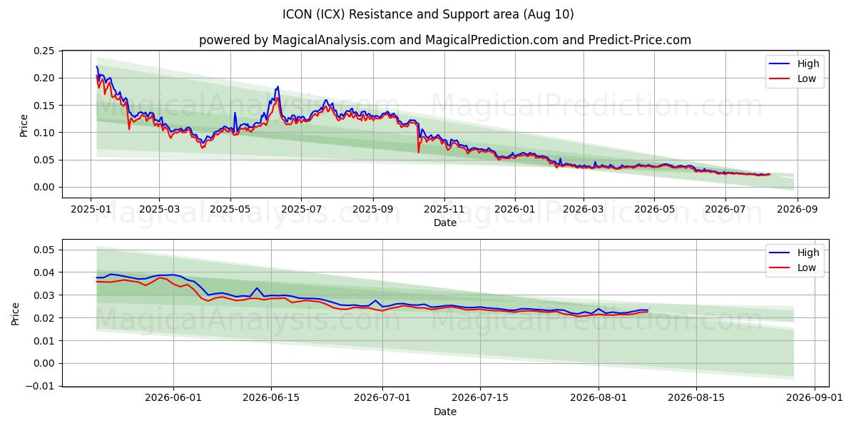  ИКОНА (ICX) Support and Resistance area (09 Aug) 