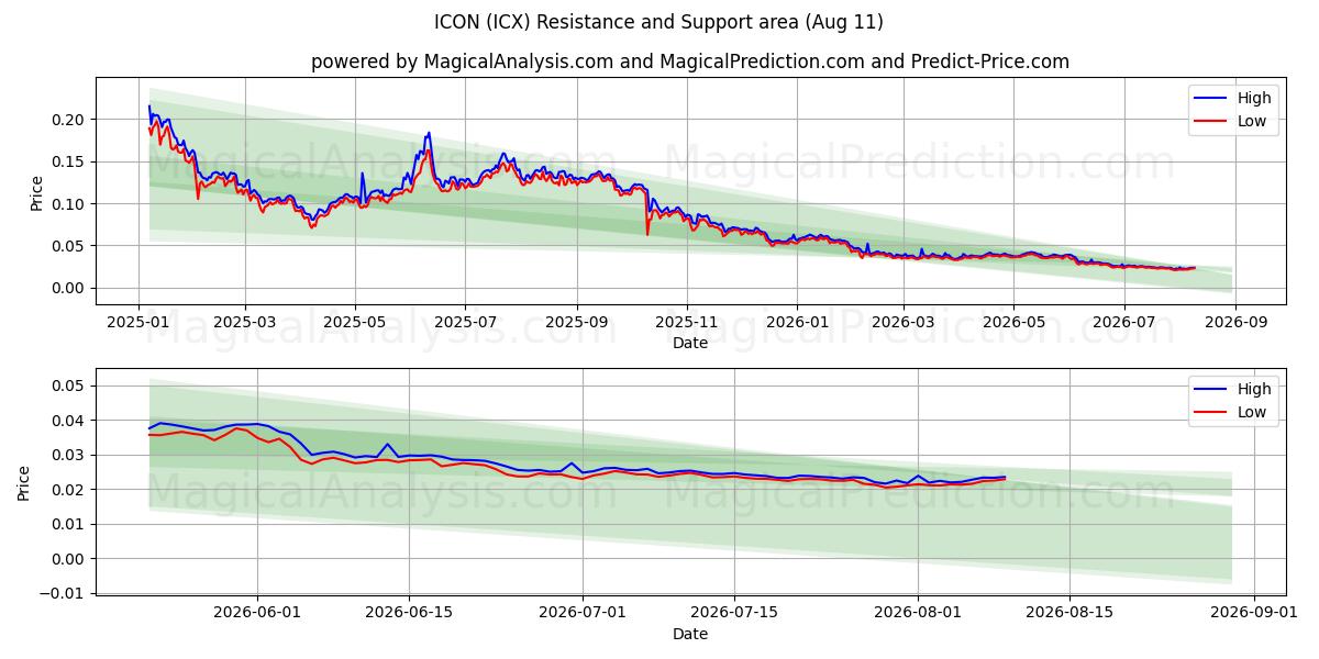  상 (ICX) Support and Resistance area (10 Aug) 