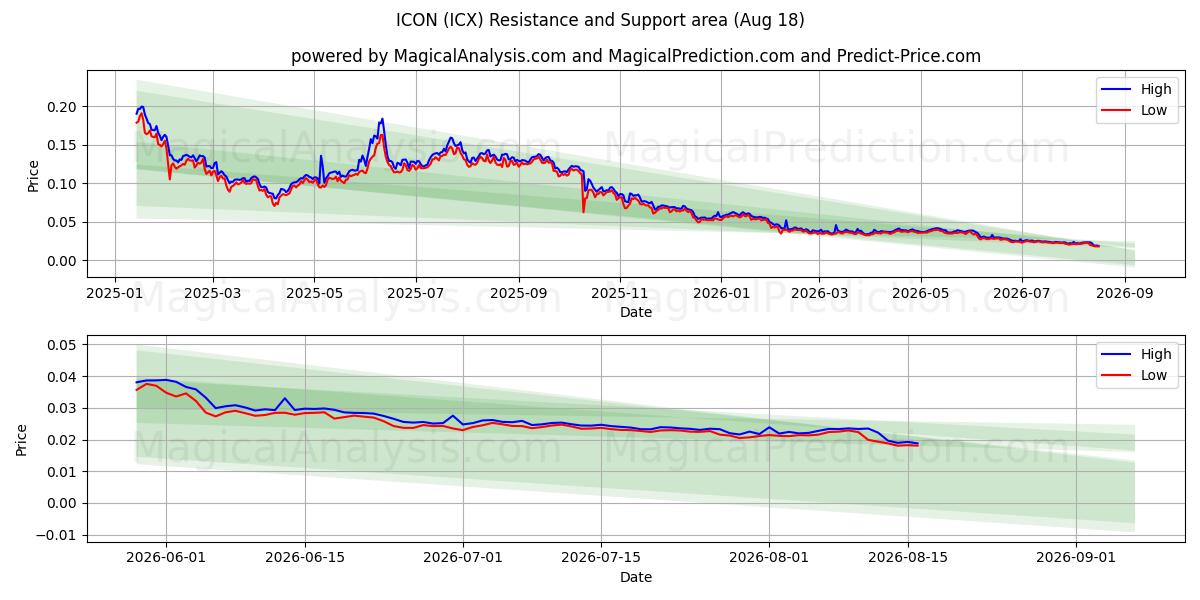  ICON (ICX) Support and Resistance area (17 Aug) 