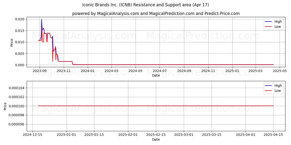  Iconic Brands Inc. (ICNB) Support and Resistance area (17 Apr) 