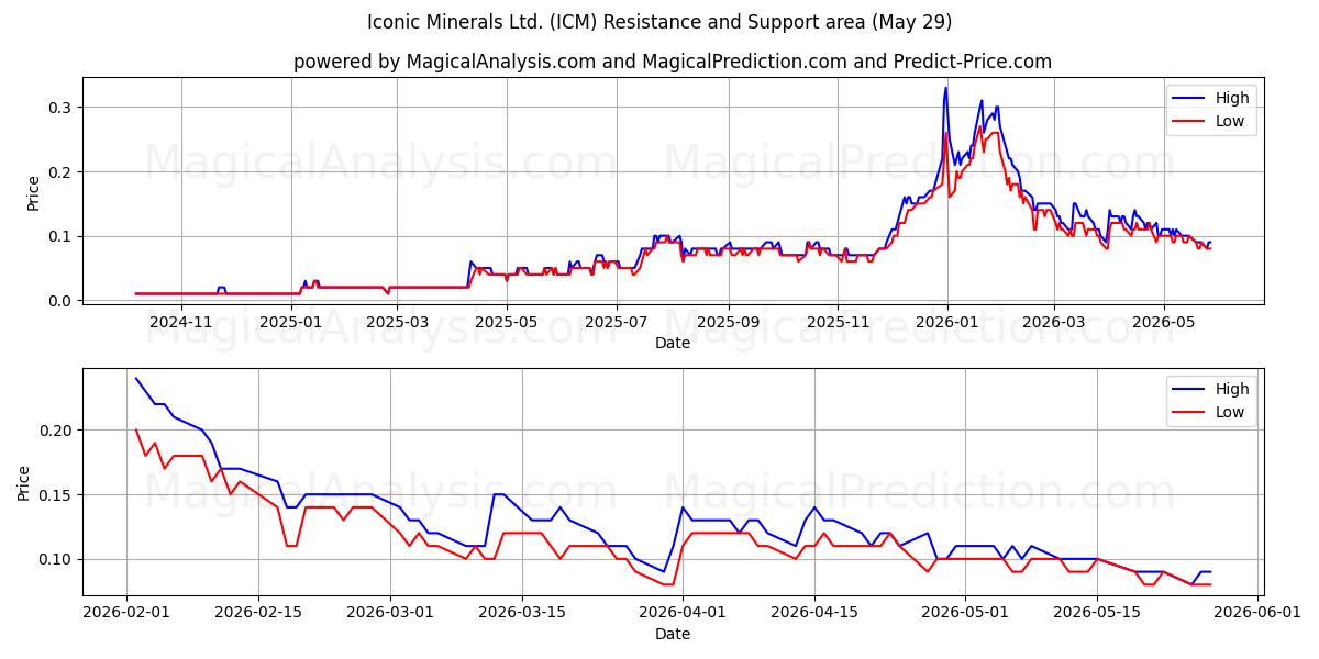  Iconic Minerals Ltd. (ICM) Support and Resistance area (28 May) 